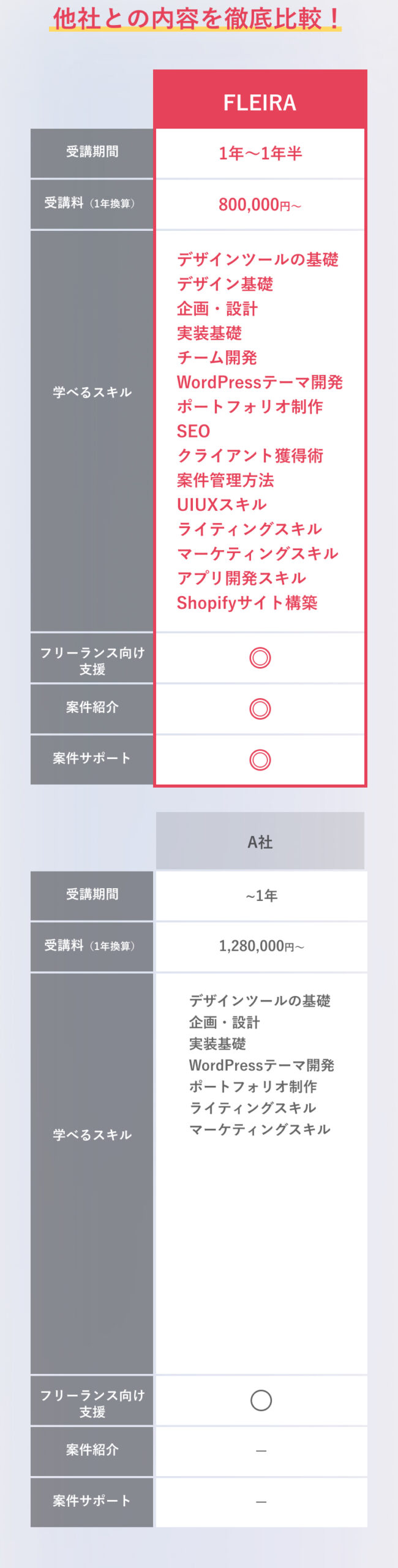 他社との内容を徹底比較！